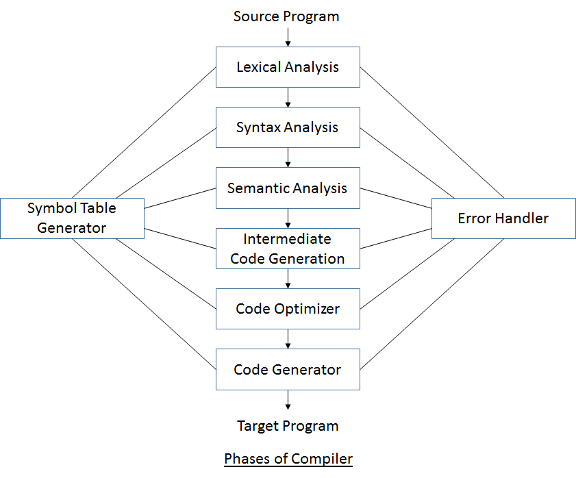 Compiler Phases