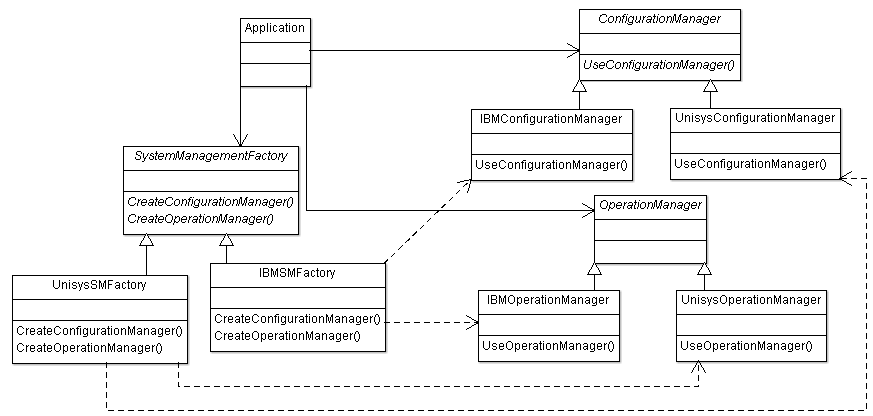 Abstract Factory Design Pattern Example