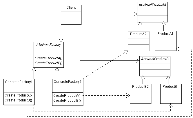 Abstract Factory Design Pattern UML Structure