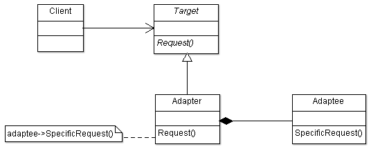 Adapter Design Pattern UML - Composition