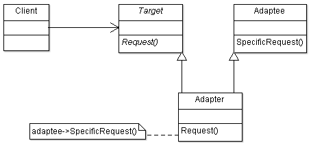 Adapter Design Pattern UML - Inheritance