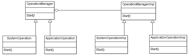 Bridge Design Pattern Example