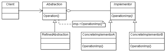 Bridge Design Pattern UML Structure