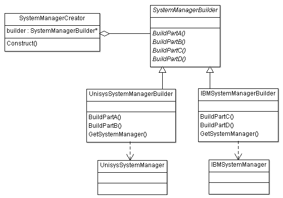 Builder Design Pattern Example