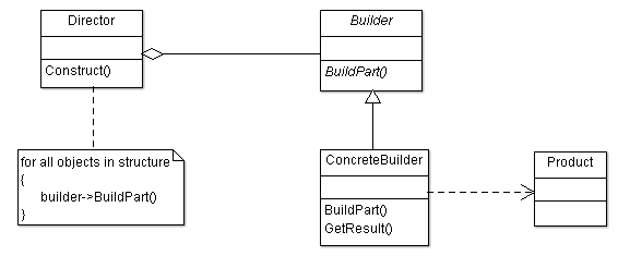 Builder Design Pattern UML Structure