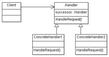 Chain of Responsibility Design Pattern UML Structure