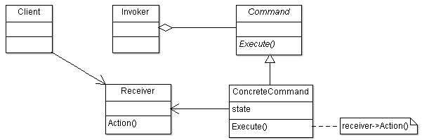 Command Design Pattern UML Structure