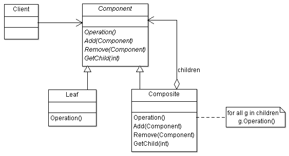 Composite Design Pattern UML Structure