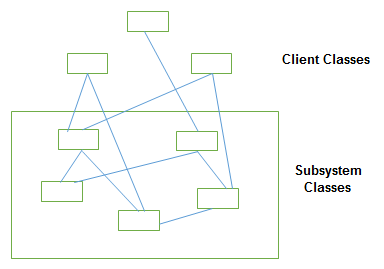 Facade Design Pattern Problem