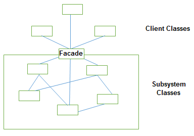 Facade Design Pattern Solution