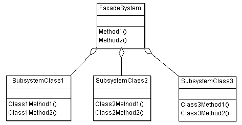 Facade Design Pattern UML Structure