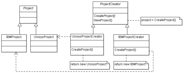 Factory Method Design Pattern Example
