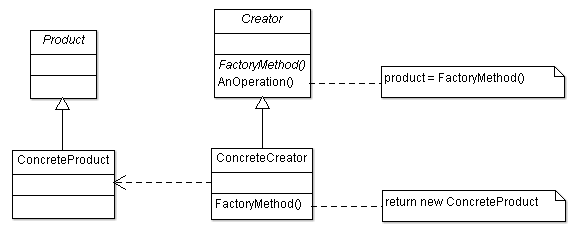 Factory Method Design Pattern UML Structure