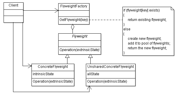 Flyweight Design Pattern UML Structure