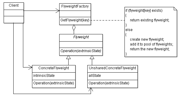 flyweight design pattern c