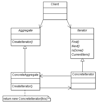 Iterator Design Pattern UML Structure