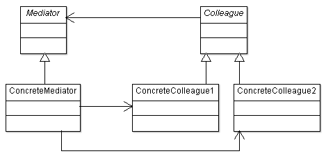 Mediator Design Pattern UML Structure