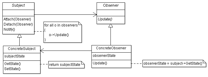 Observer Design Pattern UML Structure