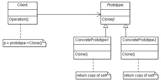 Prototype Design Pattern UML Structure