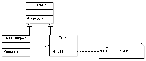 Proxy Design Pattern UML Structure