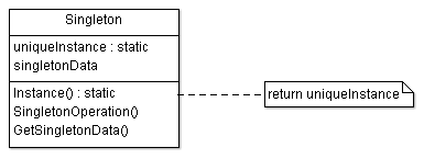 Singleton Design Pattern UML Structure
