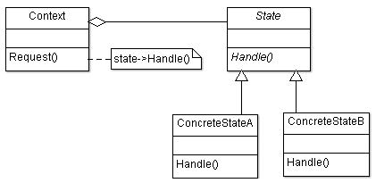 State Design Pattern UML Structure