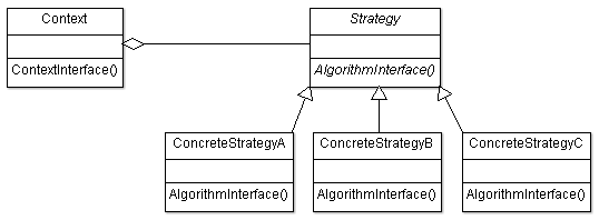 Strategy Design Pattern UML Structure