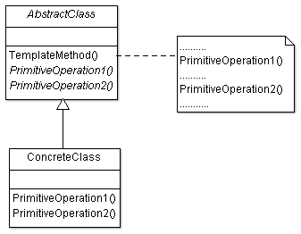 Template Method Design Pattern UML Structure