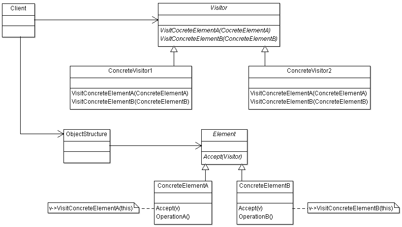 Visitor Design Pattern UML Structure